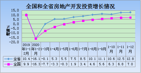 官方数据丨2021年1-2月陕西省房地产投资增速恢复性反弹