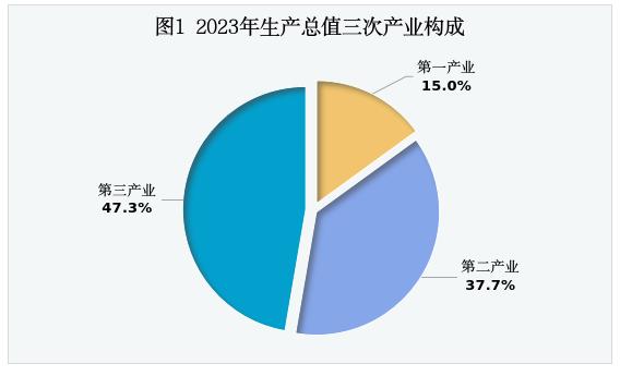 图1 2023年生产总值三次产业构成.jpg