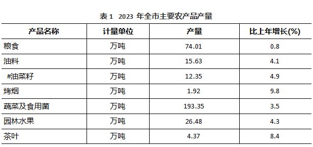 表1 2023年全市主要农产品产量.jpg