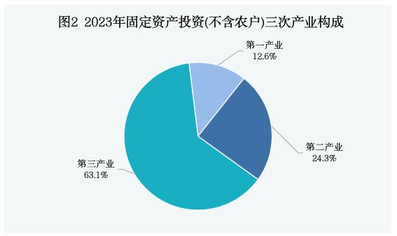 图2 2023年固定资产投资(不含农户)三次产业构成.jpg