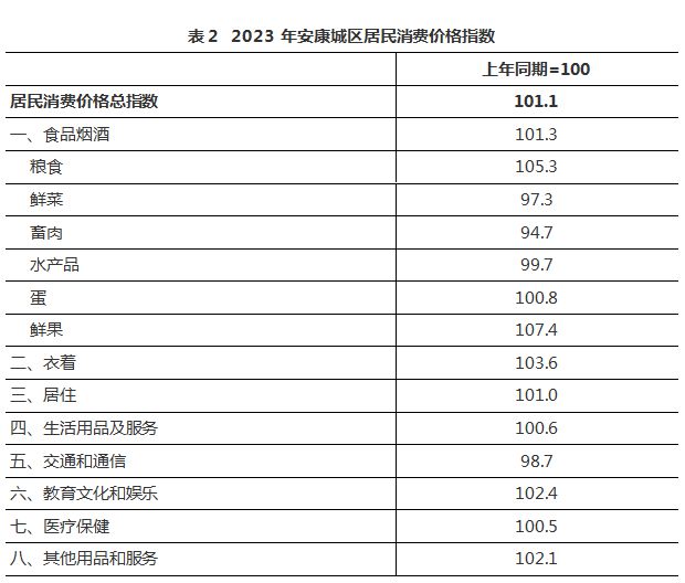 表2 2023年安康城区居民消费价格指数.jpg