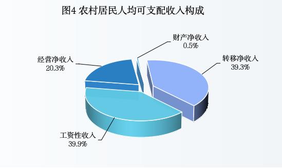 图4 2023年农村居民人均可支配收入.jpg