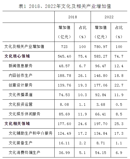 表1 2018、2022年文化及相关产业增加值.jpg