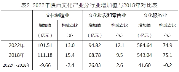 表2 2022年陕西文化产业分行业增加值与2018年对比表.jpg