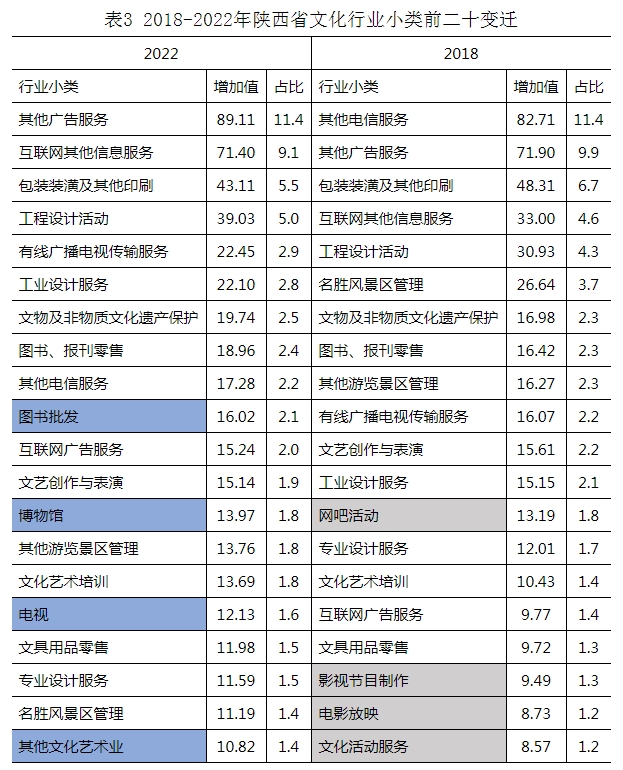表3 2018-2022年陕西省文化行业小类前二十变迁.jpg