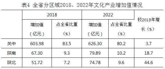表4 全省分区域2018、2022年文化产业增加值情况.jpg
