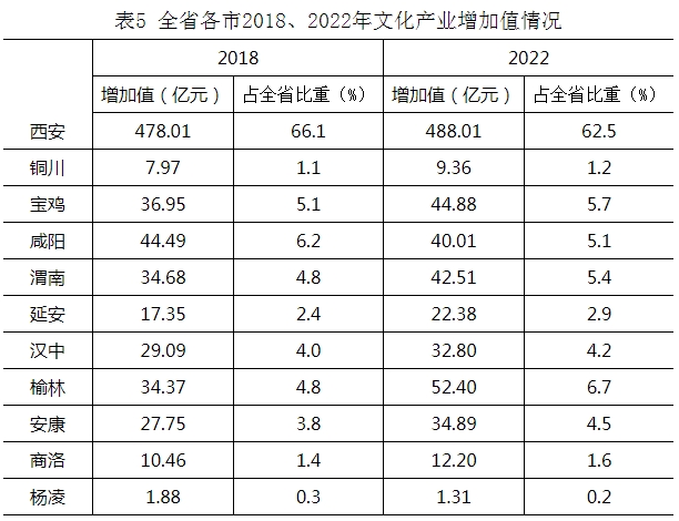 表5 全省各市2018、2022年文化产业增加值情况.jpg